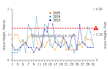 Waves height in Harwich Port in January