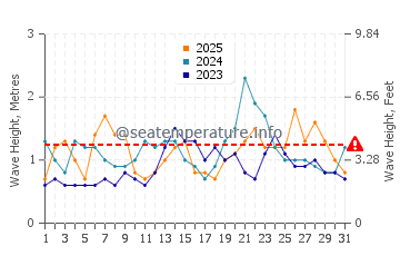Waves height in Hasaki in January