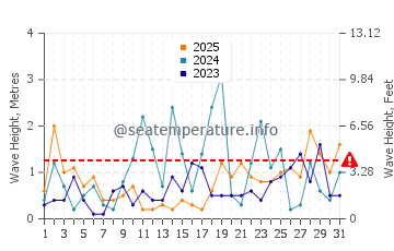 Waves height in Havre Saint Pierre in January