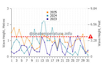 Waves height in Headlands Beach in January
