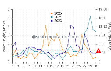Altezza delle onde Henningsvaer a gennaio