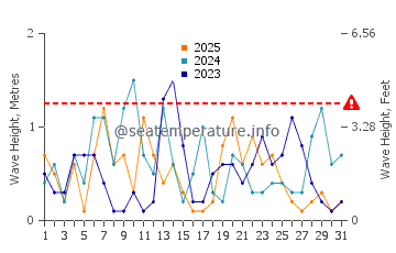 Waves height in Hernando Beach in January