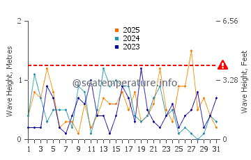 Waves height in Hessel in January