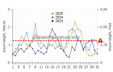 Waves height in Highland Beach in January