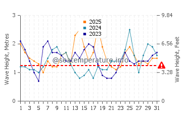 Waves height in Hillarys in January