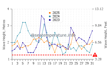 Wellenhöhe in Hilo im Januar