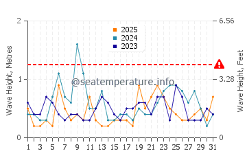 Waves height in Hilton Head Island in January