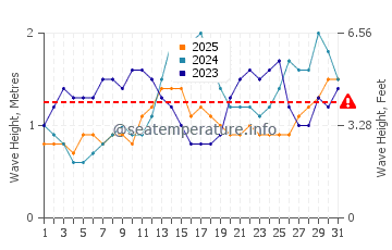 Waves height in Hingatungan in January