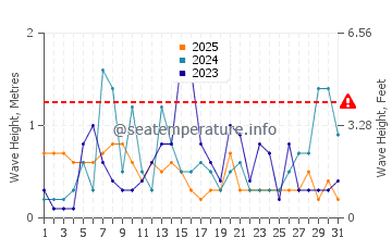 Waves height in Hingham in January