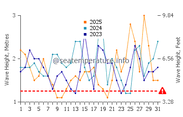 Waves height in Hobart in January