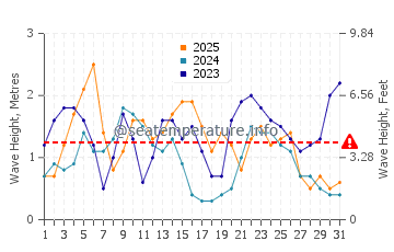 Waves height in Hodeidah in January