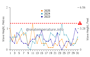 Altura de las olas en Hohwacht en enero