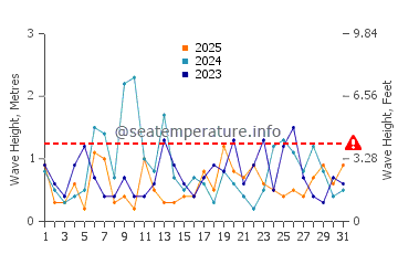 Waves height in Holden Beach in January