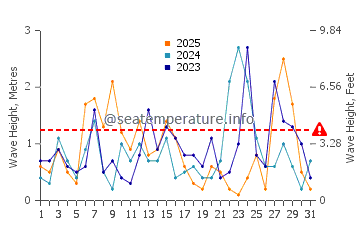 Waves height in Hondo in January