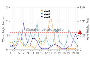 Altura de las olas en Hopa en enero