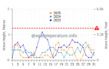 Altura de las olas en Ormuz en enero