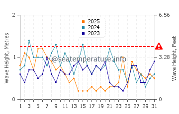 Altezza delle onde Hornsea a gennaio