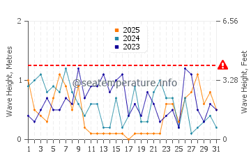 Altezza delle onde Houlgate a gennaio