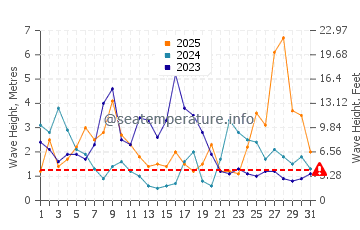 Altezza delle onde Hourtin a gennaio