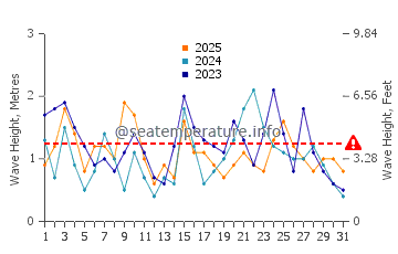 Waves height in Houyu in January