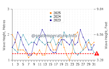 Altezza delle onde Huasco a gennaio