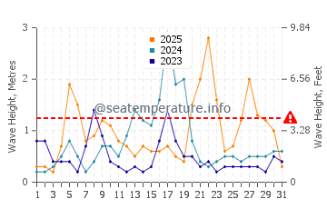 Waves height in Huelva in January