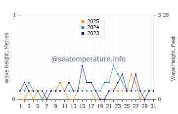 Waves height in Humen in January