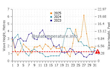 Waves height in Hundleton in January