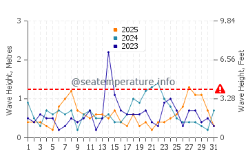 Altezza delle onde Hungnam a gennaio