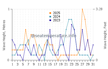 Waves height in Hwaseong in January