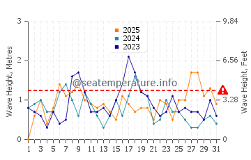 Waves height in Hyeres in January