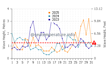 Waves height in Ibarrangelu in January