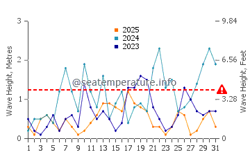 Waves height in Icaria in January