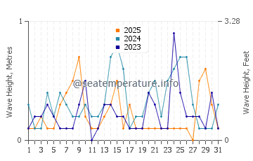 Waves height in Ichihara in January