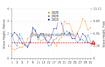 Waves height in Icod de los Vinos in January