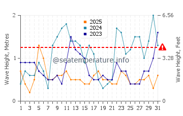 Altezza delle onde Idku a gennaio