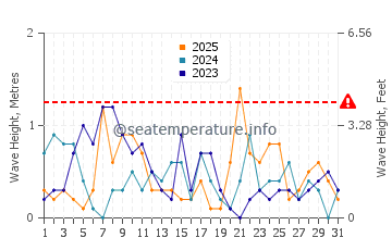 Altezza delle onde Iggesund a gennaio
