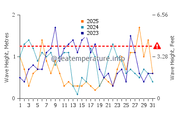 Waves height in Ile-de-Brehat in January