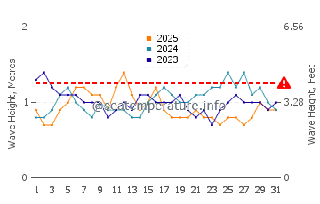 Altezza delle onde Ilheus a gennaio