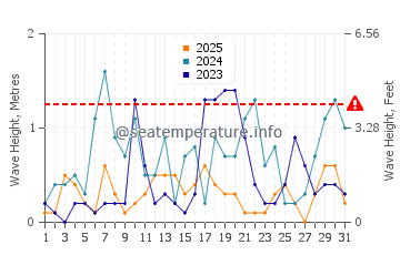 Altezza delle onde Ilıca a gennaio