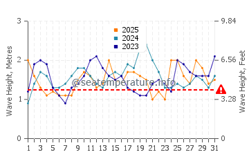 Altezza delle onde Iloca a gennaio