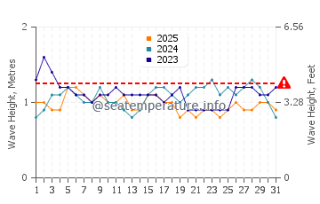 Altezza delle onde Imbassai a gennaio