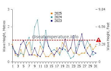 Waves height in Indian Beach in January