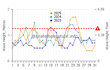 Waves height in Indian River Shores in January