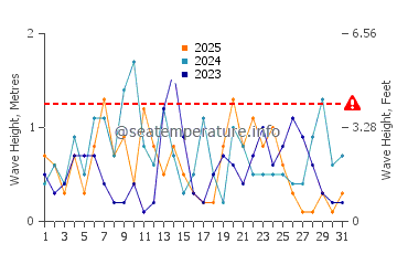 Waves height in Indian Rocks Beach in January