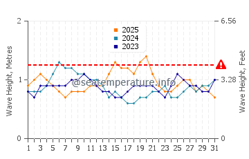 Altezza delle onde Induruwa a gennaio