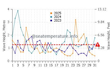 Altezza delle onde Inverbervie a gennaio