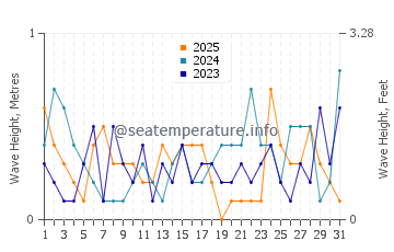 Waves height in Invergordon in January