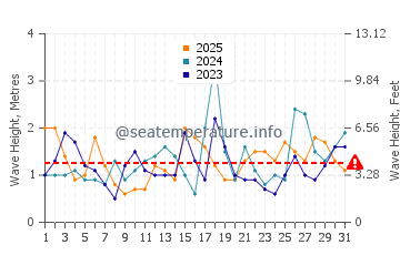 Altezza delle onde Inverloch a gennaio