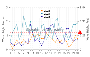 Wellenhöhe in Ios im Januar
